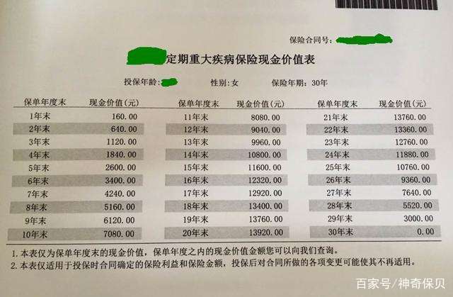 重疾险保费